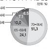 노인70% “자녀와 살 필요없다”