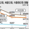 1분기 ‘빈 일자리’ 6만 8000개