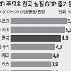 2011~17년 평균 4.9% 성장 “한국 OECD중 3위”