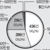 “700만원 대출에 수수료만 105만원”