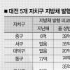 대전 5개 자치구 빚더미 위기