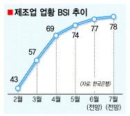 제조업 체감경기 1년새 최고