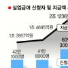 상반기 실업급여 첫 2兆 돌파