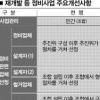 재개발·재건축 공사기간↓ 투명성은↑