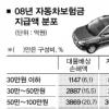 車보험료 할증기준 50만원서 오를까
