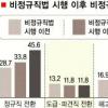 “정규직 전환” 5%P↑… 33.8%로