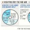 [위기의 비정규직] 기업 54% “법 유예돼도 이번에 고용형태 결정하겠다”