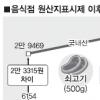 원산지 표시 1년… 국산 농산물 값어치 올라갔다