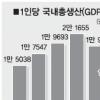 “올 1인당 GDP 4년전 수준 추락할 듯”