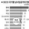 남녀 임금격차 38%… OECD國중 최대