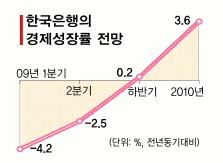 “하반기 성장률 플러스로 전환”