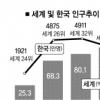 한국인구 2050년 26위→46위