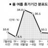 여름휴가 차량 7월 마지막주 몰릴 듯