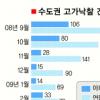 수도권 경매시장 이상과열 20%가 감정가격보다 높아