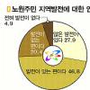 노원주민 74% “區 3년전보다 발전”