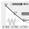 “잠재성장률 3%대로 추락”