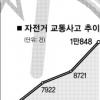 사고 2년새 37%↑… 자출족 떨고 있다