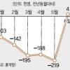 ‘희망근로 효과’ 취업자 7개월만에↑
