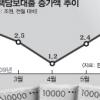 가계부채 심상찮다