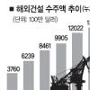 해외건설 수주 ‘7월 함박웃음’
