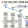 ‘잔인한 6월’ 비정규직 3만6000명 줄어