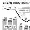 불티나는 돼지고기 선물시장선 찬밥
