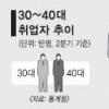 30~40代엔 무대책…환란이후 고용 최악