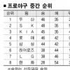 [프로야구]1~5위 승차 4.5경기… 가을야구 대혼전