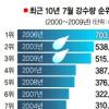 8월에도 집중호우 잦다