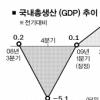 2분기 GDP 2.3% 성장