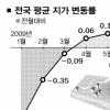 전국 땅값 3개월 연속 상승