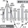 ‘아기 울음’ 15개월째 감소