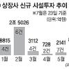 상장사 이달 시설투자 저점대비 60배↑