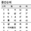 [프로야구 2009] 가을야구 누가 할까