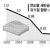 새만금 농지 ‘영양실조’