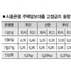 주택대출 고정금리 7%대로 급등