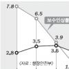 공무원 내년 보수 2~5% 인상