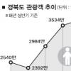 경북, 관광객 1억 시대 연다