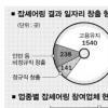[서울신문 창간 105주년 기획-중산층 두껍게] 잡셰어링 중산층 붕괴 막는다