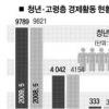 청년층 인구수 0.3%↓ 취업자 2.7%↓