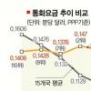 한국 이통요금 15국중 ‘최고’