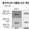 장마끝≠무더위 8월초 ‘無더위’