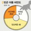 가난해서 방치되는 ‘뚱보 어린이’