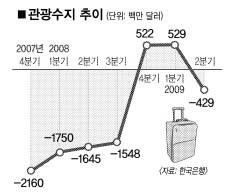관광수지 흑자 반년만에 끝
