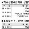 저소득층은 현 제도가 유리