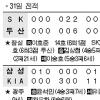 [프로야구 2009] 두산 ‘웅담포’ 폭발… 단독 선두