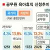 [뉴스&분석]공무원 육아휴직 겉돈다