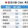 은행계좌에 도전장 던진 CMA “이래도 안 옮기실래요”