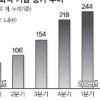 [서울신문 창간 105주년 기획-중산층 두껍게] 사회적 기업 대형화는