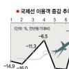 항공수요 작년수준 회복